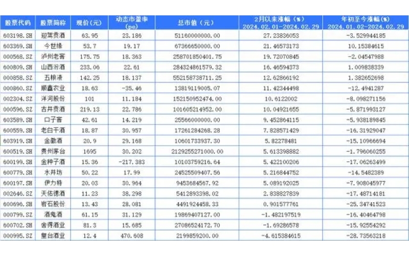 20家白酒A股2月盘点：迎驾贡酒涨27%居第一 贵州茅台涨5.61%