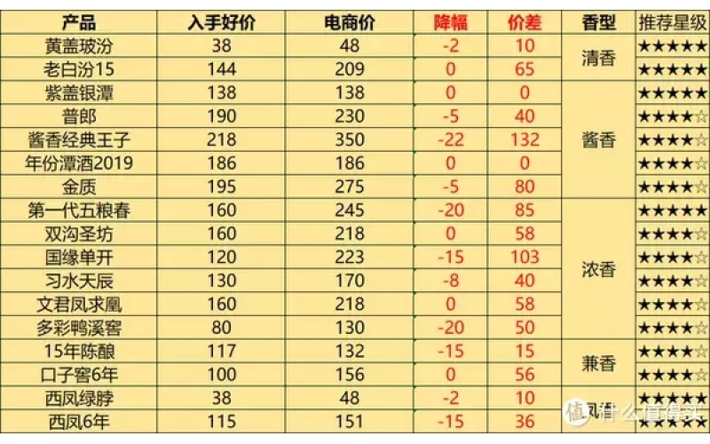 如何花更少的钱喝更好的酒：为你揭秘白酒入手高价的真相！