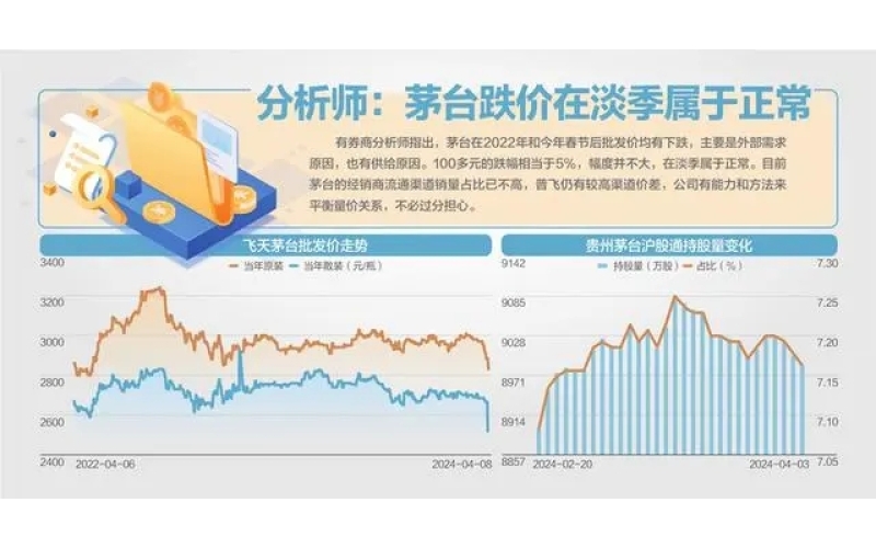 茅台批价淡季回落 白酒股走势遇冷
