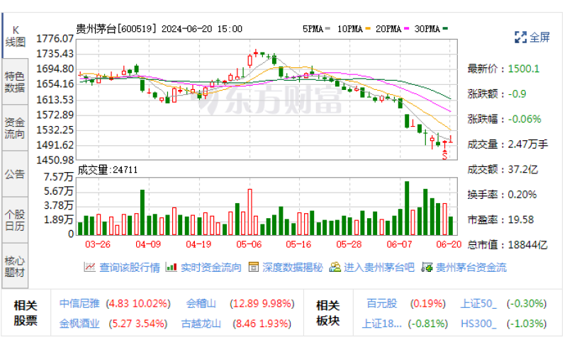 飞天茅台零售均价跌近百元 部分终端称无货 有名酒售价回升